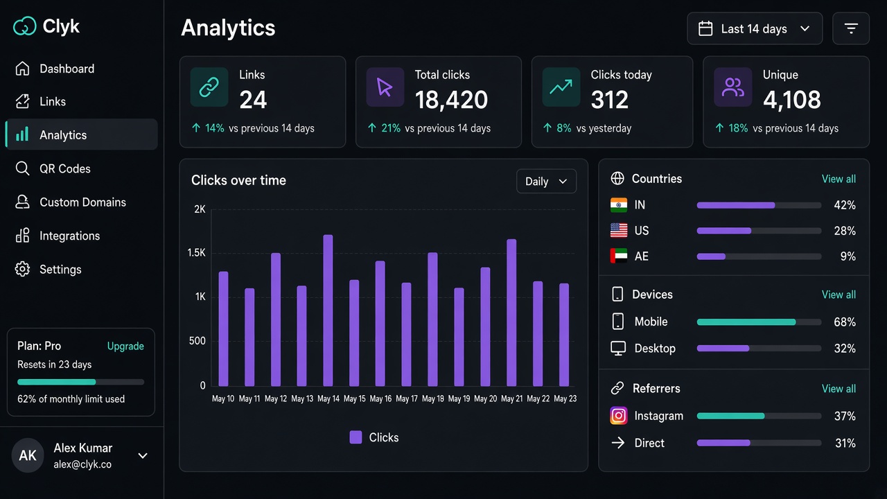 Clyk analytics with click totals, chart, countries, and devices